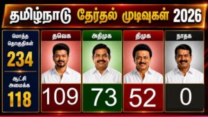 தமிழக தேர்தல் விஜய் அமோக வெற்றி