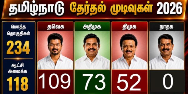 தமிழக தேர்தல் விஜய் அமோக வெற்றி