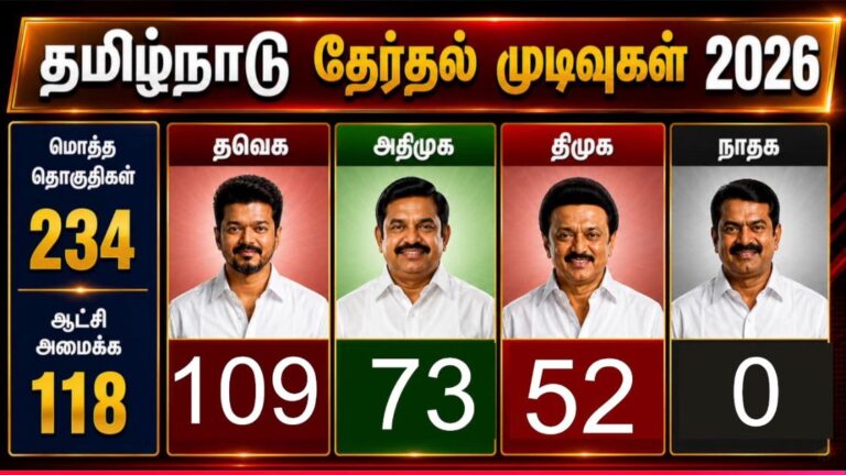 தமிழக தேர்தல் விஜய் அமோக வெற்றி